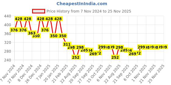 myntra.com Kuber Industries Blue Printed Foldable Laundry Bag 45 L kuber industries Price History Graph from 7 Nov 2024 to 24 Nov 2025