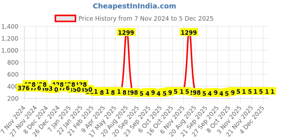 myntra.com Kuber Industries Blue Printed Foldable Laundry Bag 45L kuber industries Price History Graph from 7 Nov 2024 to 5 Dec 2025