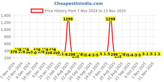 myntra.com Kuber Industries Blue Printed Foldable Laundry Bag 45L kuber industries Price History Graph from 7 Nov 2024 to 23 Nov 2025