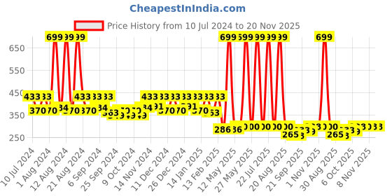 myntra.com Kuber Industries Blue Printed Foldable Laundry Basket With Lid kuber industries Price History Graph from 10 Jul 2024 to 19 Nov 2025