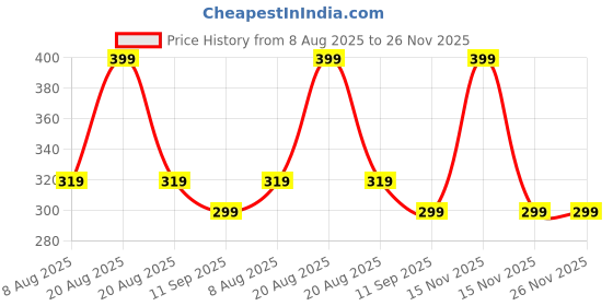 myntra.com Kuber Industries Blue Printed Foldable LaundryBag45L kuber industries Price History Graph from 8 Aug 2025 to 25 Nov 2025