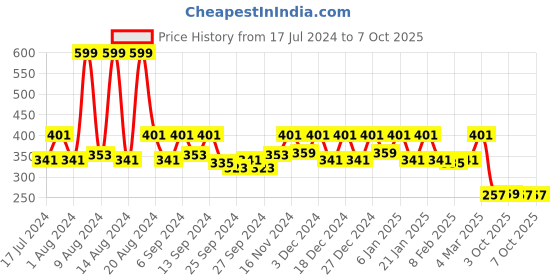 myntra.com Kuber Industries Blue Printed Foldable Multi-Utility Organizers kuber industries Price History Graph from 17 Jul 2024 to 7 Oct 2025