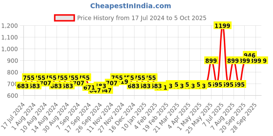 myntra.com Kuber Industries Blue Printed Foldable Wardrobe Organiser Box With Lid kuber industries Price History Graph from 17 Jul 2024 to 4 Oct 2025