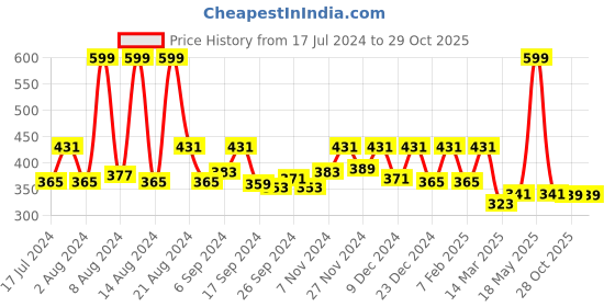 myntra.com Kuber Industries Blue Printed Front Load Washing Machine Cover kuber industries Price History Graph from 17 Jul 2024 to 29 Oct 2025