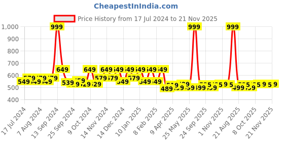 myntra.com Kuber Industries Blue Printed Jewellery Organizer With 10 Pouches kuber industries Price History Graph from 17 Jul 2024 to 21 Nov 2025