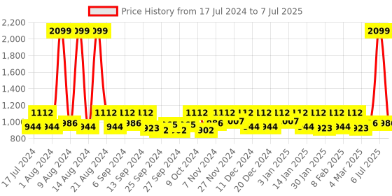 myntra.com Kuber Industries Blue Printed Jewellery Storage Kit With 12 Tranasparent Pouches kuber industries Price History Graph from 17 Jul 2024 to 7 Jul 2025