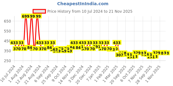 myntra.com Kuber Industries Blue Printed Laundry Bag kuber industries Price History Graph from 10 Jul 2024 to 21 Nov 2025