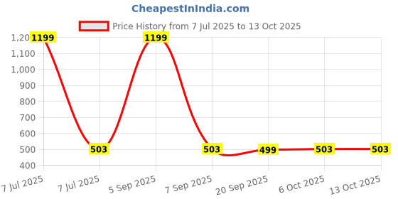 myntra.com Kuber Industries Blue Printed LaundryBag kuber industries Price History Graph from 7 Jul 2025 to 13 Oct 2025