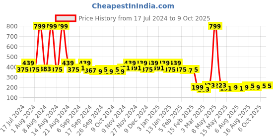 myntra.com Kuber Industries Blue Printed Microfiber Square Chair Pad kuber industries Price History Graph from 17 Jul 2024 to 9 Oct 2025
