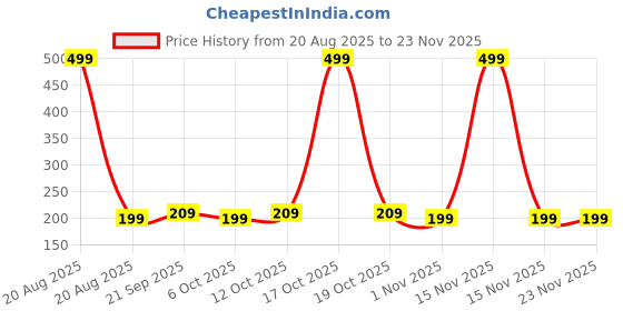 myntra.com Kuber Industries Blue Printed OpenDustbin kuber industries Price History Graph from 20 Aug 2025 to 23 Nov 2025