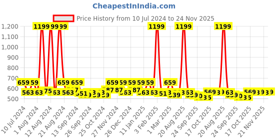 myntra.com Kuber Industries Blue Printed Peva Shower Curtain kuber industries Price History Graph from 10 Jul 2024 to 24 Nov 2025