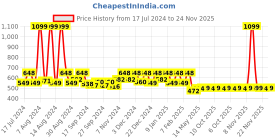 myntra.com Kuber Industries Blue Printed PVC Foldable Pouch Organisers kuber industries Price History Graph from 17 Jul 2024 to 24 Nov 2025