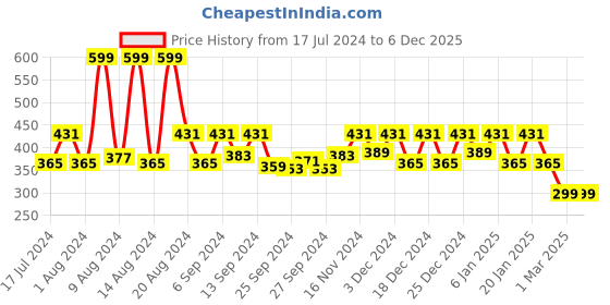 myntra.com Kuber Industries Blue Printed PVC Organiser kuber industries Price History Graph from 17 Jul 2024 to 4 Dec 2025