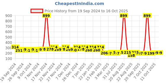 myntra.com Kuber Industries Blue Printed Rectangle Anti Skid Doormats kuber industries Price History Graph from 19 Sep 2024 to 15 Oct 2025