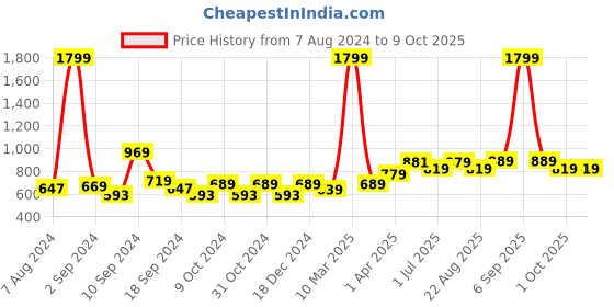 myntra.com Kuber Industries Blue Printed Regular Multi-Utility Organiser kuber industries Price History Graph from 7 Aug 2024 to 9 Oct 2025