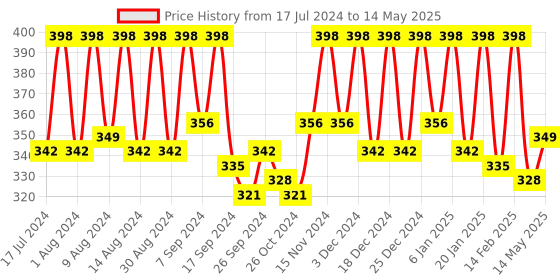 myntra.com Kuber Industries Blue Printed Regular Multi-Utility Shelf Liner kuber industries Price History Graph from 17 Jul 2024 to 14 May 2025
