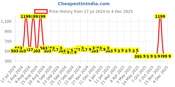 myntra.com Kuber Industries Blue Printed Saree Organiser kuber industries Price History Graph from 17 Jul 2024 to 4 Dec 2025