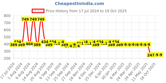 myntra.com Kuber Industries Blue Printed Saree Organiser kuber industries Price History Graph from 17 Jul 2024 to 18 Oct 2025