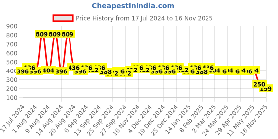 myntra.com Kuber Industries Blue Printed Saree Organiser kuber industries Price History Graph from 17 Jul 2024 to 16 Nov 2025
