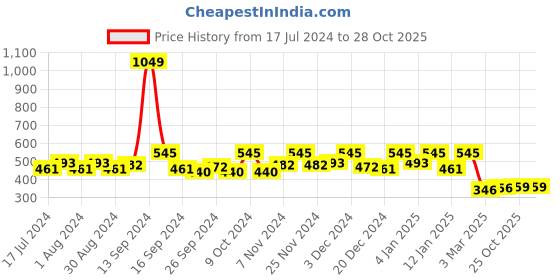 myntra.com Kuber Industries Blue Printed Shelf Closet Hanging Organizer kuber industries Price History Graph from 17 Jul 2024 to 28 Oct 2025