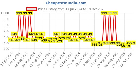 myntra.com Kuber Industries Blue Printed Shelf Liner Mat kuber industries Price History Graph from 17 Jul 2024 to 17 Oct 2025