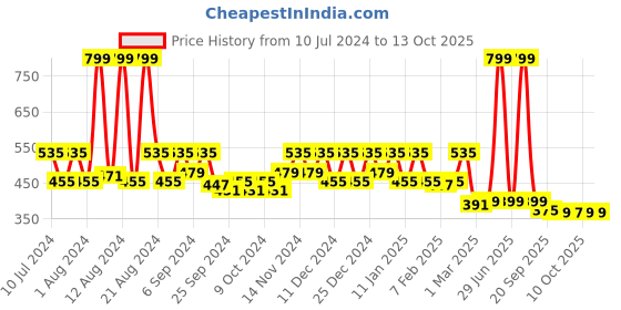 myntra.com Kuber Industries Blue Printed Shower Curtain kuber industries Price History Graph from 10 Jul 2024 to 13 Oct 2025