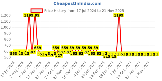 myntra.com Kuber Industries Blue Printed Storage Box Organiser kuber industries Price History Graph from 17 Jul 2024 to 21 Nov 2025