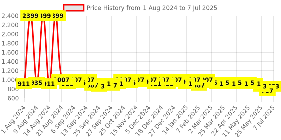 myntra.com Kuber Industries Blue Printed Structured Shoulder Bag kuber industries Price History Graph from 1 Aug 2024 to 7 Jul 2025