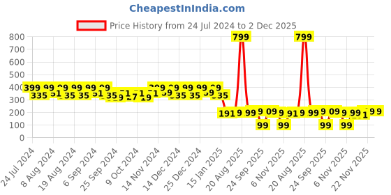 myntra.com Kuber Industries Blue Printed Waterproof Kitchen Apron kuber industries Price History Graph from 24 Jul 2024 to 2 Dec 2025