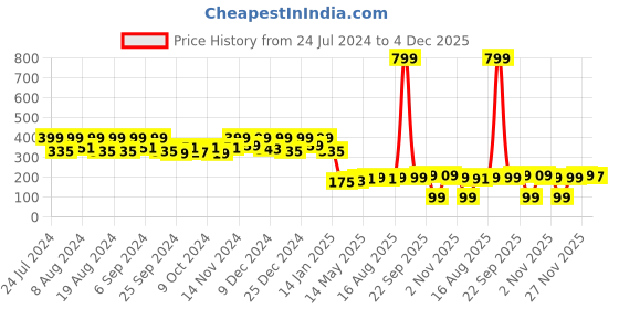myntra.com Kuber Industries Blue Printed Waterproof Kitchen Apron kuber industries Price History Graph from 24 Jul 2024 to 4 Dec 2025
