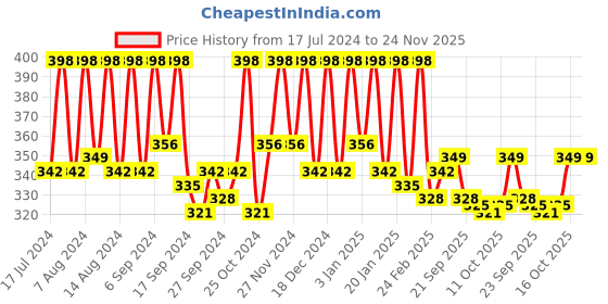 myntra.com Kuber Industries Blue PVC Green Leaf Design 4 Seater Round Table Cover kuber industries Price History Graph from 17 Jul 2024 to 23 Nov 2025