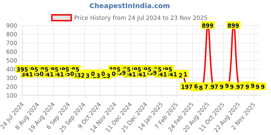 myntra.com Kuber Industries Blue PVC Printed Aprons kuber industries Price History Graph from 24 Jul 2024 to 23 Nov 2025