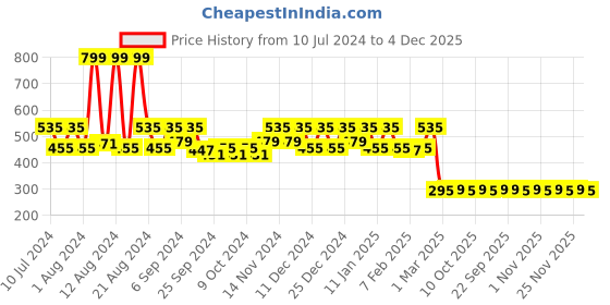myntra.com Kuber Industries Blue PVC Shower Curtain kuber industries Price History Graph from 10 Jul 2024 to 4 Dec 2025