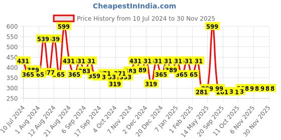 myntra.com Kuber Industries Blue PVC Shower Curtain kuber industries Price History Graph from 10 Jul 2024 to 29 Nov 2025