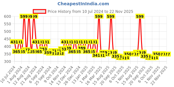 myntra.com Kuber Industries Blue PVC Shower Curtains kuber industries Price History Graph from 10 Jul 2024 to 22 Nov 2025