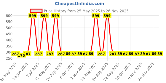 myntra.com Kuber Industries Blue Quick Drying Face Towel kuber industries Price History Graph from 25 May 2025 to 25 Nov 2025