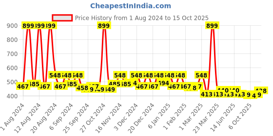 myntra.com Kuber Industries Blue Rectangle Dish Drying Placemat kuber industries Price History Graph from 1 Aug 2024 to 15 Oct 2025