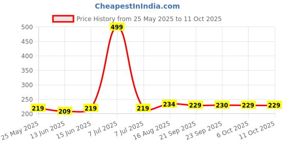 myntra.com Kuber Industries Blue Rectangle Shaped Doormats kuber industries Price History Graph from 25 May 2025 to 10 Oct 2025