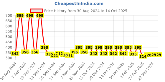 myntra.com Kuber Industries Blue Regular Clothes Storage Organiser kuber industries Price History Graph from 30 Aug 2024 to 13 Oct 2025