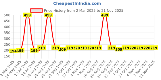 myntra.com Kuber Industries Blue Regular Desk Organiser kuber industries Price History Graph from 2 Mar 2025 to 21 Nov 2025