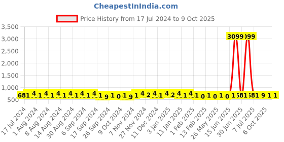myntra.com Kuber Industries Blue Regular Drawer Organiser kuber industries Price History Graph from 17 Jul 2024 to 8 Oct 2025
