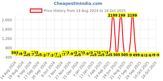 myntra.com Kuber Industries Blue Regular Jewellery Kit with 13 Pouches Organisers kuber industries Price History Graph from 14 Aug 2024 to 16 Oct 2025