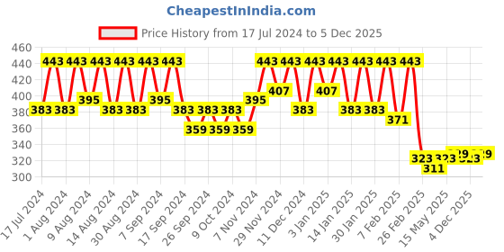 myntra.com Kuber Industries Blue Regular Jewellery Organiser Organisers kuber industries Price History Graph from 17 Jul 2024 to 4 Dec 2025