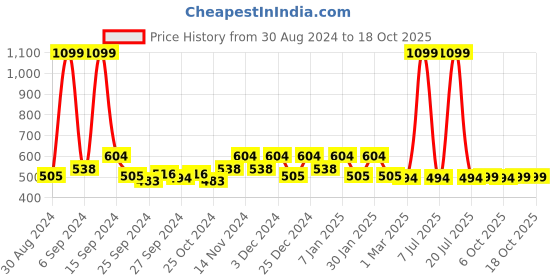 myntra.com Kuber Industries Blue Regular Storage Bag Organisers kuber industries Price History Graph from 30 Aug 2024 to 17 Oct 2025