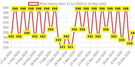 myntra.com Kuber Industries Blue Reusable Drawer Organiser kuber industries Price History Graph from 17 Jul 2024 to 14 May 2025
