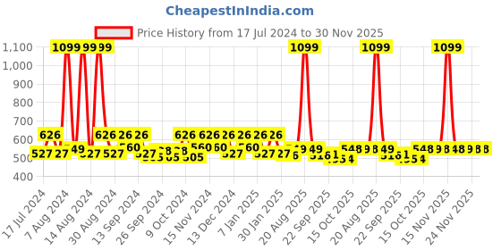 myntra.com Kuber Industries Blue Reusable Sweater Bag Organisers kuber industries Price History Graph from 17 Jul 2024 to 29 Nov 2025