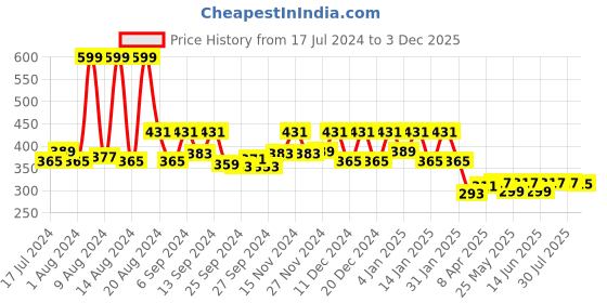 myntra.com Kuber Industries Blue Rexine Storage Bag kuber industries Price History Graph from 17 Jul 2024 to 3 Dec 2025