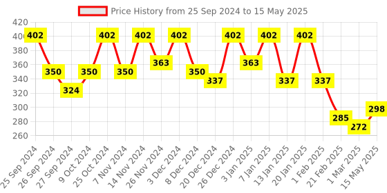 myntra.com Kuber Industries Blue Rice Shape String Light kuber industries Price History Graph from 25 Sep 2024 to 15 May 2025