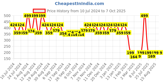 myntra.com Kuber Industries Blue Round Garbage Dustbin 7 L kuber industries Price History Graph from 10 Jul 2024 to 7 Oct 2025