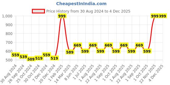 myntra.com Kuber Industries Blue Self-Design Anti-Slip Bathroom Mat kuber industries Price History Graph from 30 Aug 2024 to 4 Dec 2025